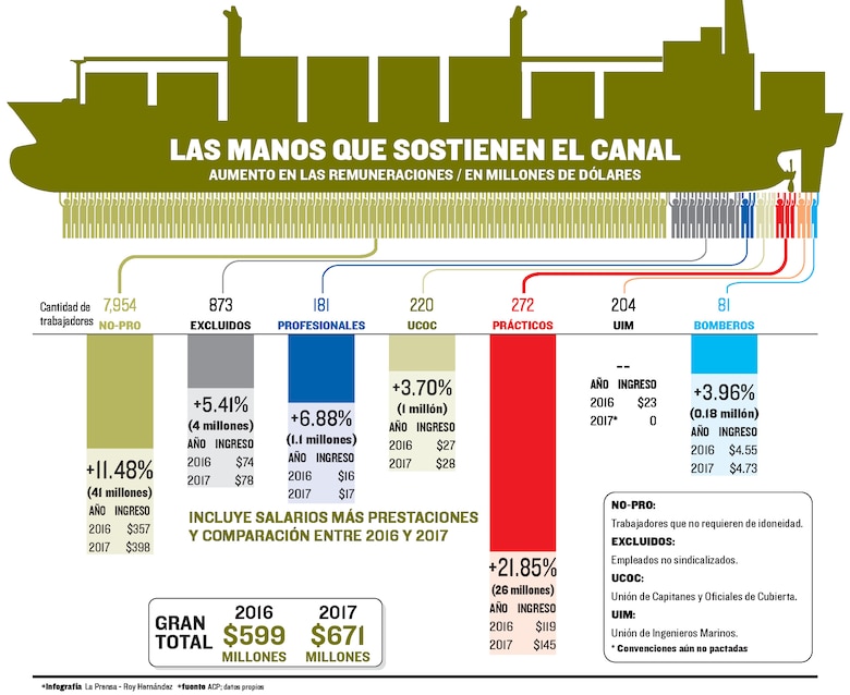 La planilla del Canal de Panamá absorbe el 25% de los ingresos