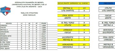 Cuatro equipos invictos en el nacional Sub-15