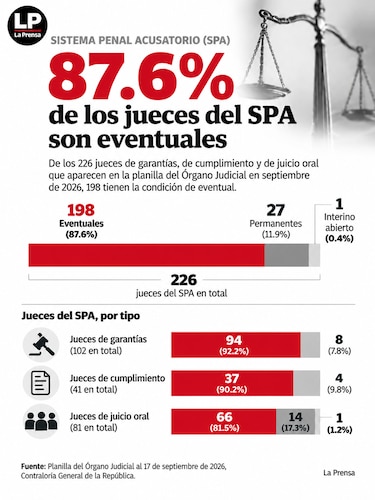 Tres de cada cuatro jueces del Órgano Judicial son eventuales