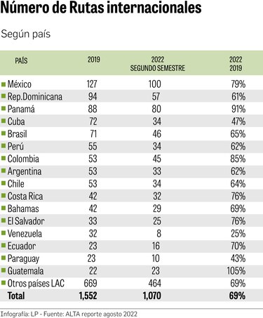 Panamá ha recuperado 93% de las rutas aéreas