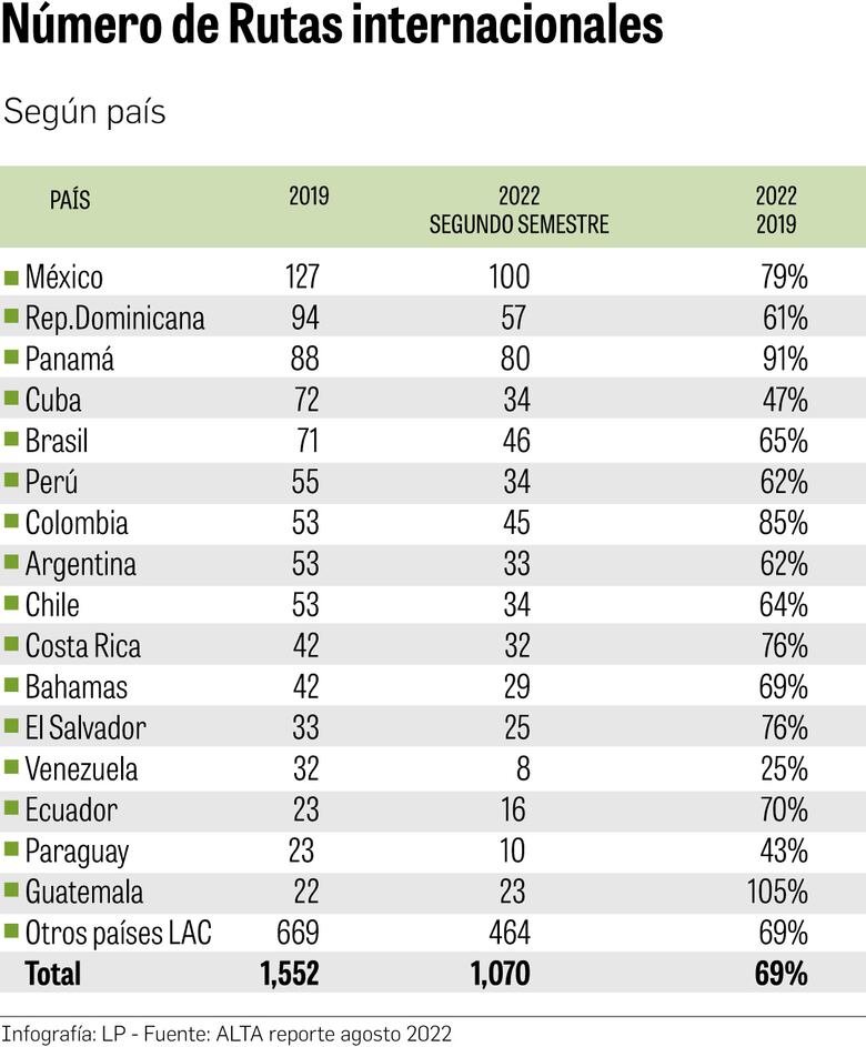 Panamá ha recuperado 93% de las rutas aéreas