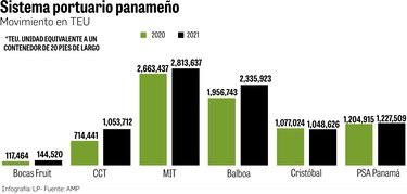 Panamá alcanza récord de 8.6 millones de TEU