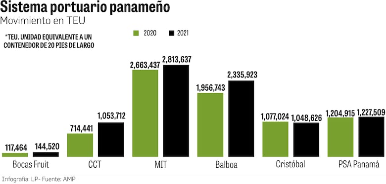 Panamá alcanza récord de 8.6 millones de TEU