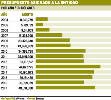 La ciencia requiere más apoyo