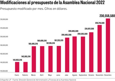 Asamblea se aumenta presupuesto en $86 millones