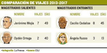 Corte Suprema, una agencia de viajes