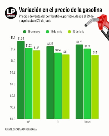 Combustibles volverán a bajar de precio desde este viernes