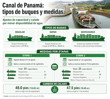 Canal de Panamá reduce a 34 los cupos diarios de tránsito por déficit de lluvias asociado a El Niño