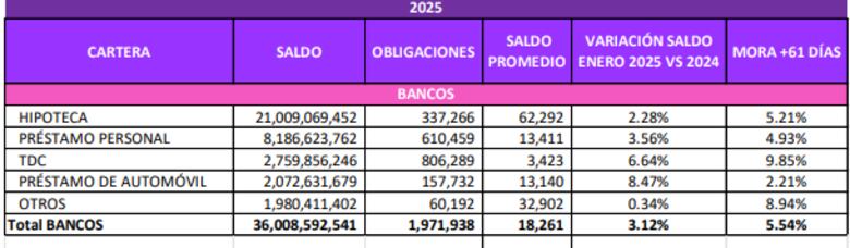 Saldo total de deuda de los panameños alcanzó los $40,600 millones al cierre de enero