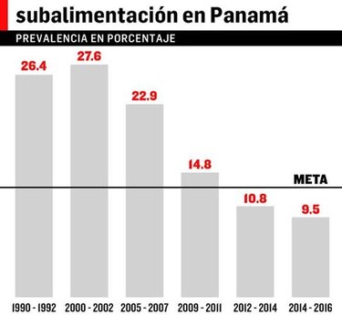 Unas 385 mil personas en Panamá padecen hambre