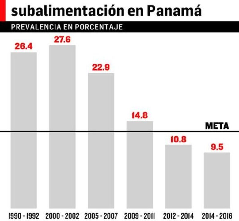 Unas 385 mil personas en Panamá padecen hambre
