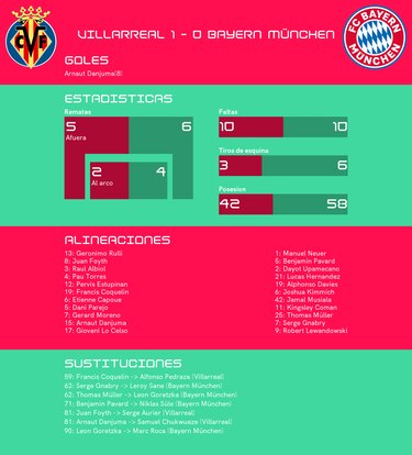 Villarreal arranca de lo mejor y consigue un 1-0 ante el Bayern Múnich