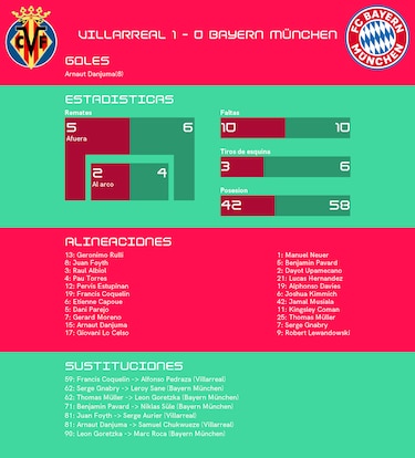 Villarreal arranca de lo mejor y consigue un 1-0 ante el Bayern Múnich