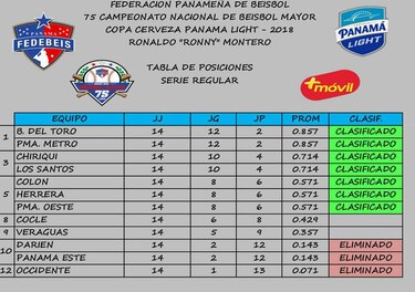 Herrera y Colón clasifican; Coclé y Veraguas pelean por el último cupo