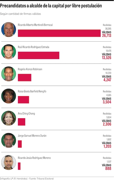 Ricardo Martinelli amplía ventaja en recolección de firmas para la candidatura a alcalde