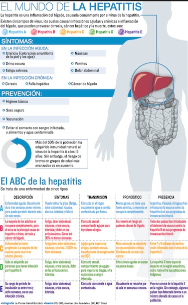 Lucha contra la hepatitis