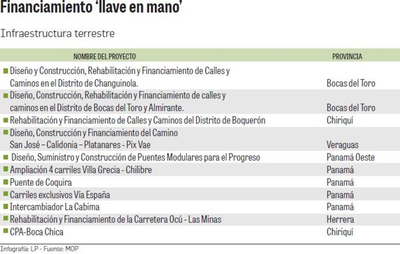 Gobierno recurrirá al modelo ‘llave en mano’