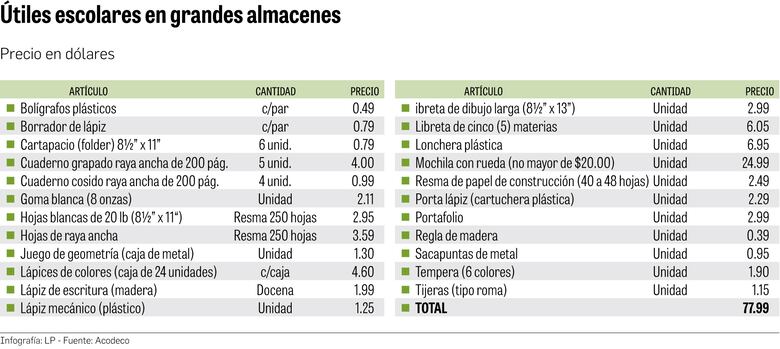 Más de $70 en útiles escolares