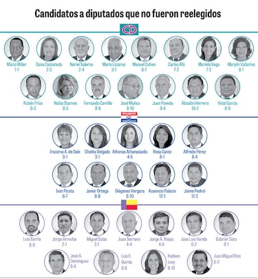 Estos son los diputados que no se reeligieron