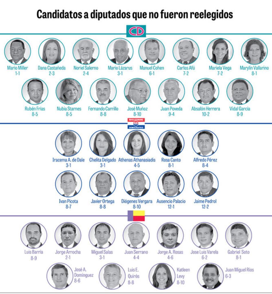 Estos son los diputados que no se reeligieron