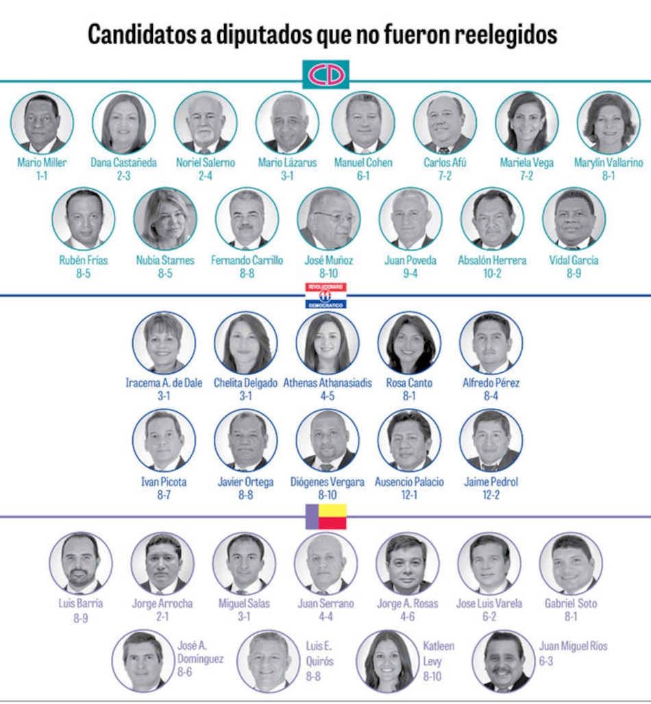 Estos son los diputados que no se reeligieron