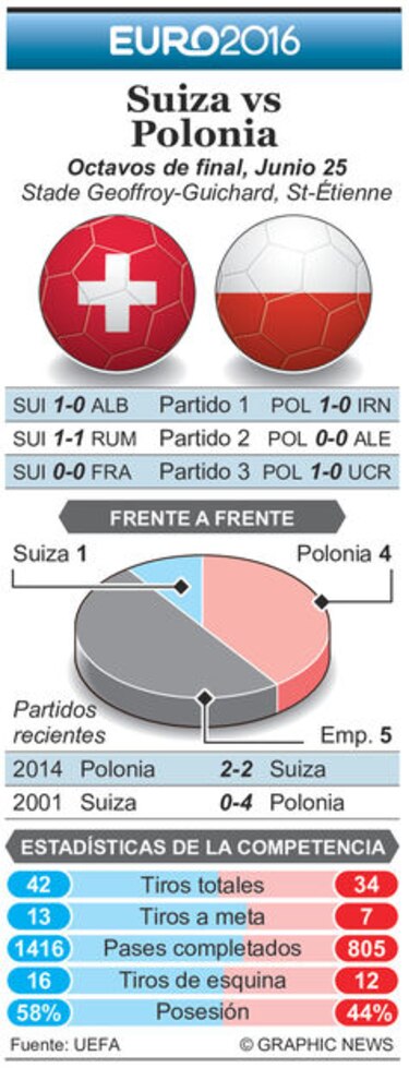 Polonia-Suiza, un choque de equipos peleados con el gol