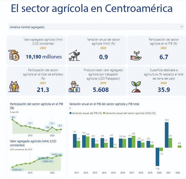 Inseguridad alimentaria y crisis climática requieren acciones colectivas en Centroamérica