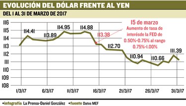 Apreciación del yen creció la deuda en $4.4 millones