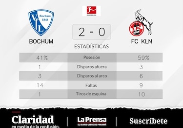 VfL Bochum anota 2-0 ante FC Köln