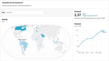 Escasez de farmacéuticos, una limitante de Panamá para ser un ‘hub’ regional