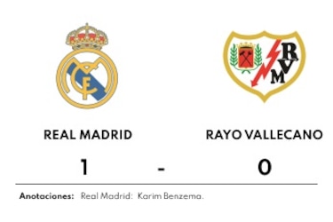 Con gol de Benzema, Rayo Vallecano se hunde