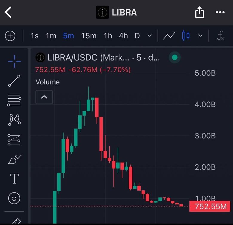 Milei se excusa por haber promocionado una criptomoneda vinculada con posibles estafas