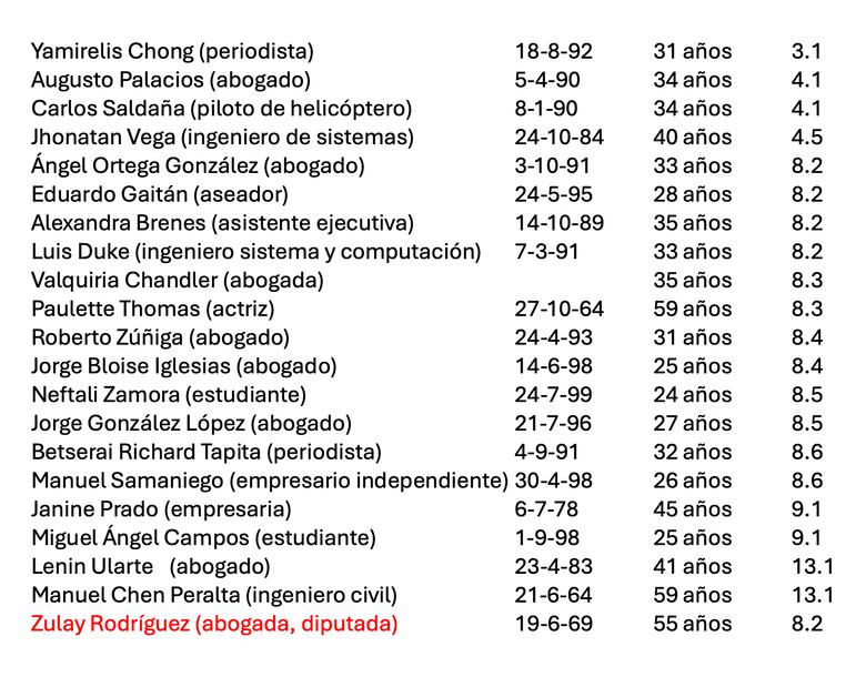 Edad promedio de los nuevos diputados independientes es de 37 años