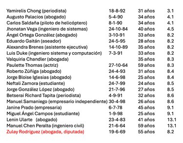 Edad promedio de los nuevos diputados independientes es de 37 años