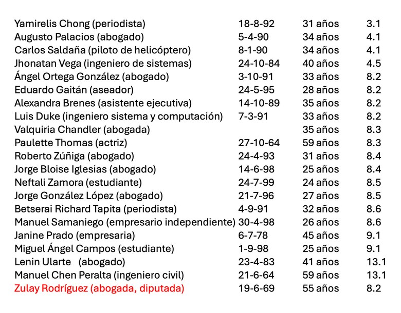 Edad promedio de los nuevos diputados independientes es de 37 años