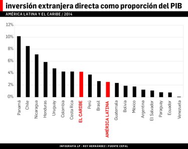 Panamá, líder en atracción de inversión en Centroamérica