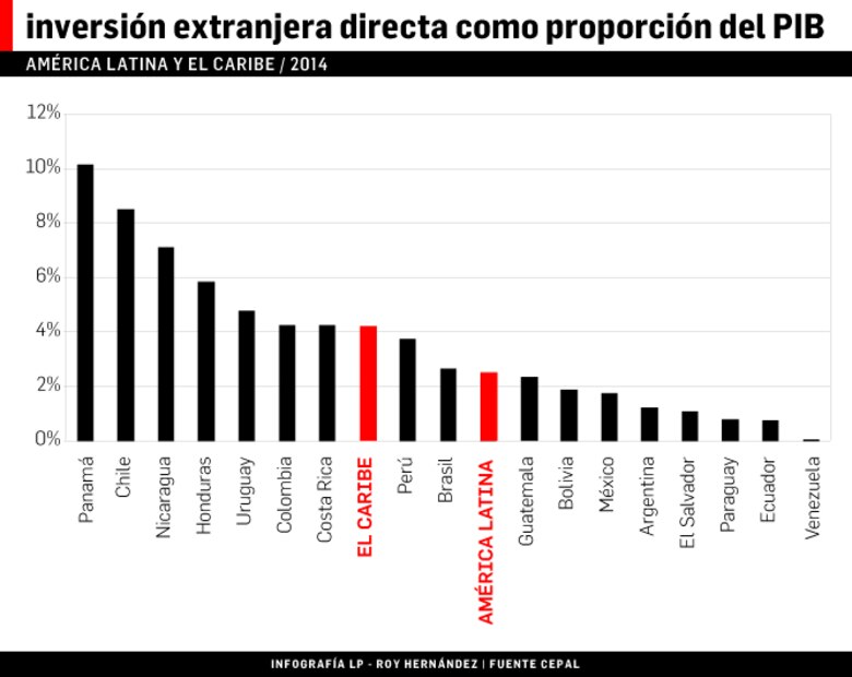 Panamá, líder en atracción de inversión en Centroamérica