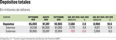 Depósitos reflejan alza de $8,980 millones