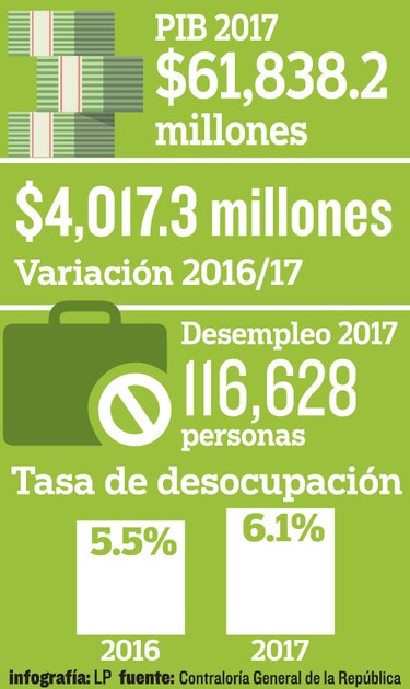 Crecimiento, insuficiente para reducir el desempleo