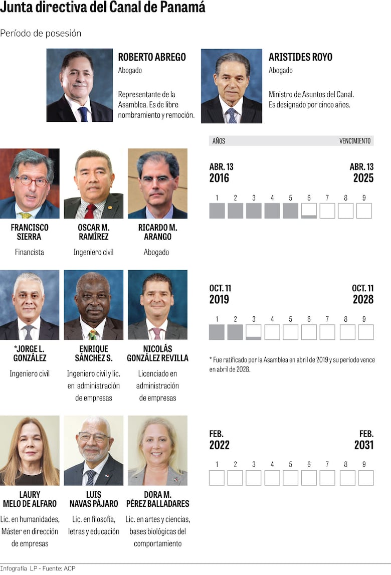 Jorge González asegura que Aristides Royo le exige la renuncia como directivo del Canal de Panamá