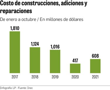 Permisos de construcción, un 40% por debajo de 2019