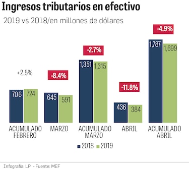Ingresos tributarios caen 4.9%