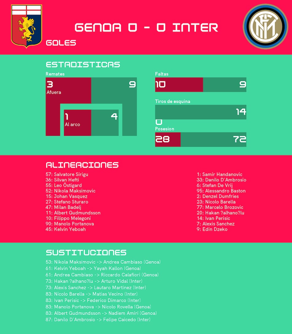 Genoa - Inter: empate sin goles