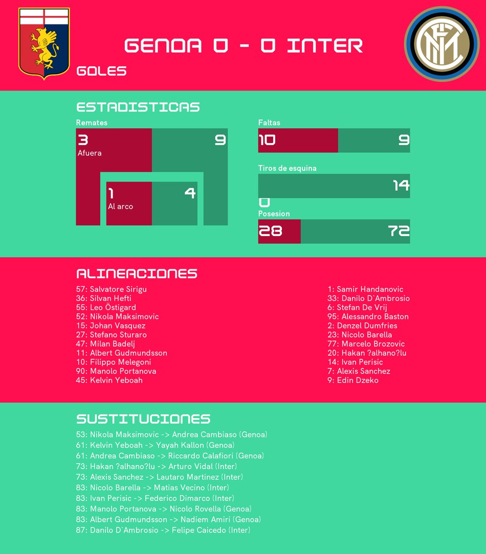 Genoa - Inter: empate sin goles