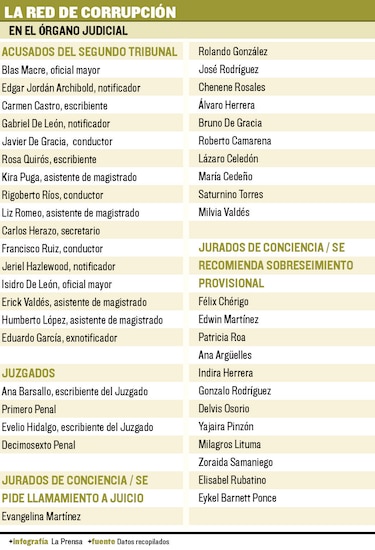 Ministerio Público remite el caso de red de corrupción