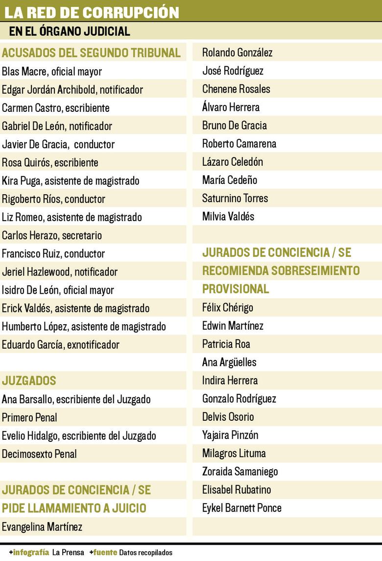 Ministerio Público remite el caso de red de corrupción