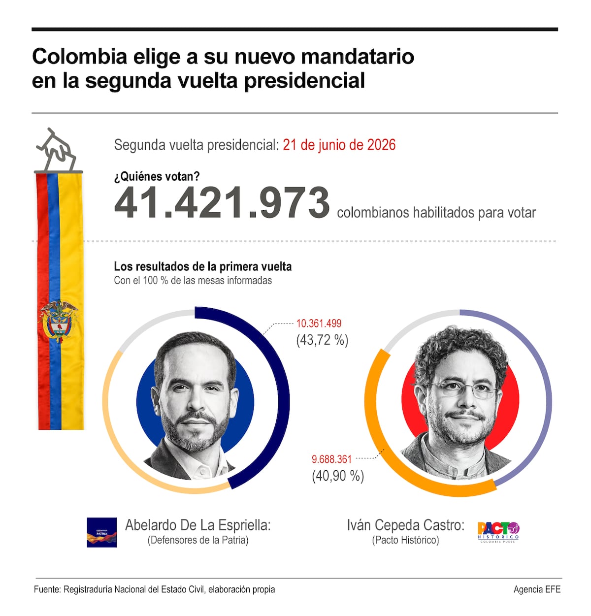 Una Colombia fracturada llega a su balotaje decisivo