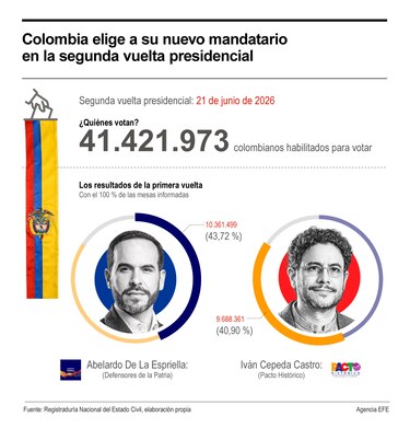Una Colombia fracturada llega a su balotaje decisivo