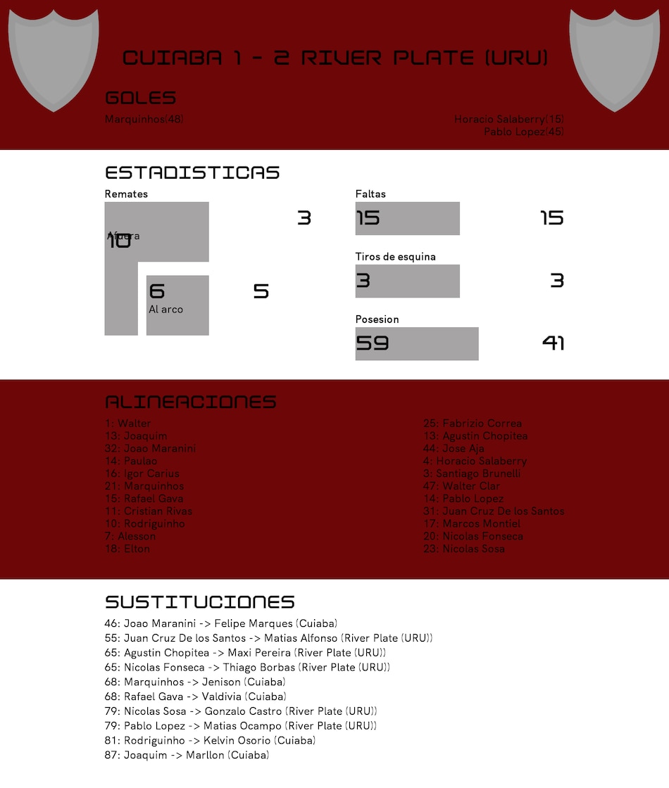 River Plate vence a Cuiaba de visitante