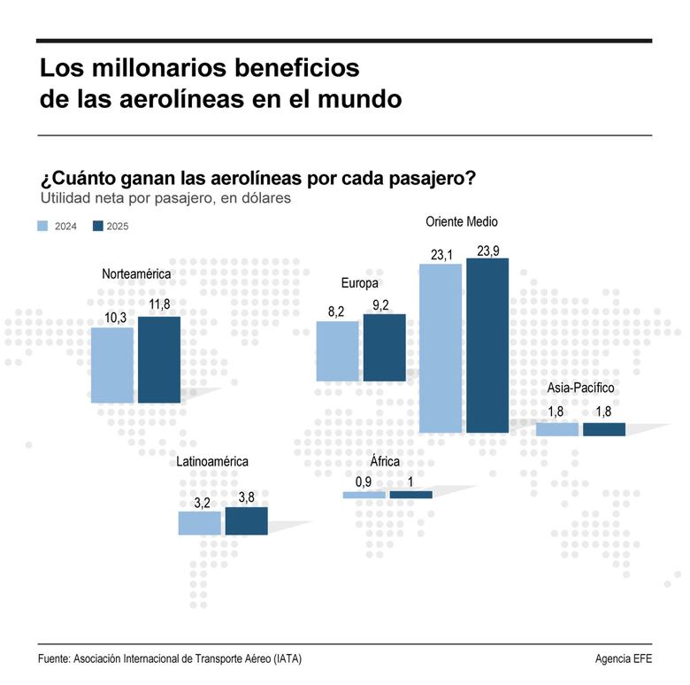 IATA espera que transporte aéreo en América Latina genere $1,300 millones en beneficios en 2025